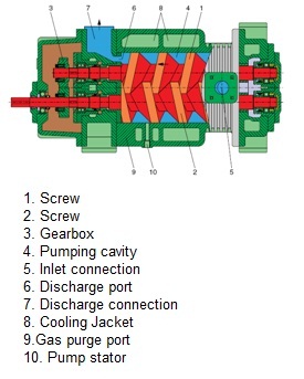 Dry Screw Pumps